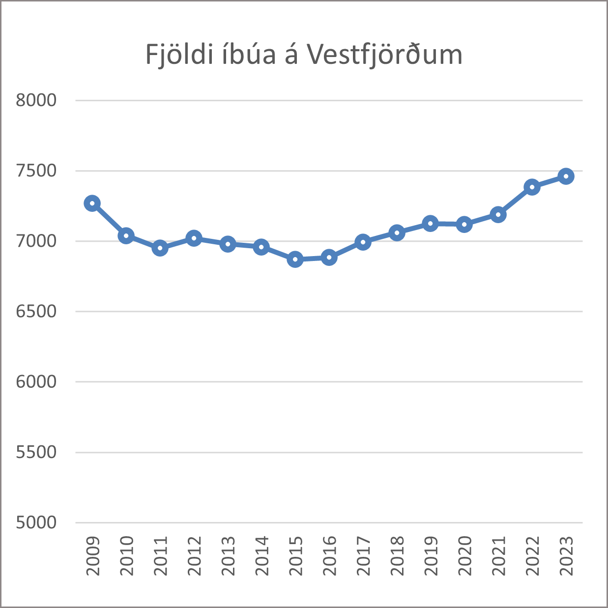 Íbúum Vestfjarða hefur fjölgað með uppsveiflu í atvinnulífinu